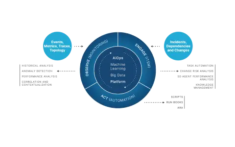 Abstract The Power of AIOps